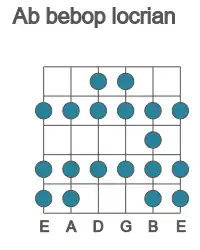Guitar scale for Ab bebop locrian in position 1